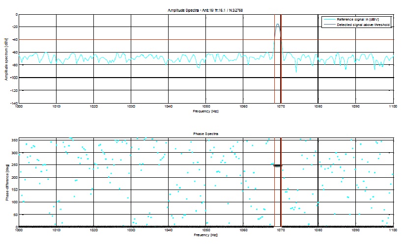 Amplitude and phase difference spectrum of coherent SDR channels 16.1MHz (zoom)